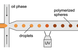 droplet polymerisation - scheme
