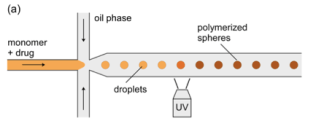 droplet polymerisation - scheme